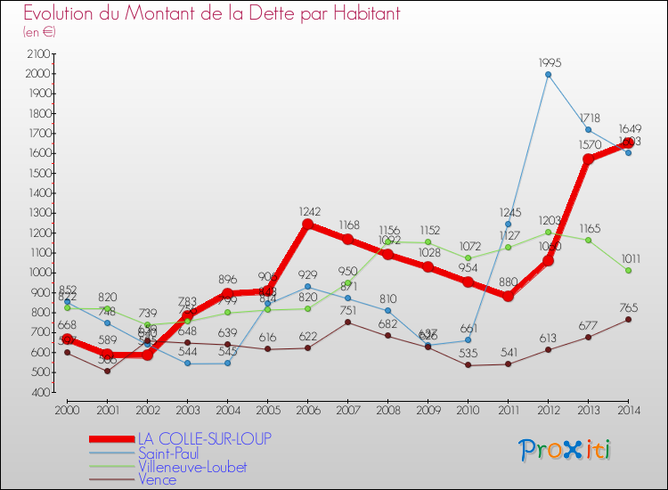 Evolution de la dette par habitant pour la commune de LA COLLE-SUR-LOUP et les communes proches de 2000 à 2014 Comparaison de la dette par habitant pour LA COLLE-SUR-LOUP et les communes voisines de 2000 à 2014