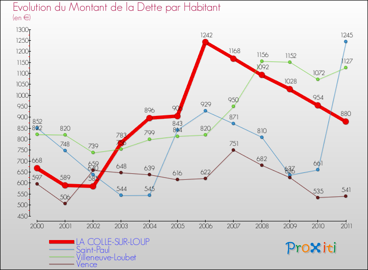 Evolution de la dette par habitant pour la commune de LA COLLE-SUR-LOUP et les communes proches Comparaison de la dette par habitant pour LA COLLE-SUR-LOUP et les communes voisines