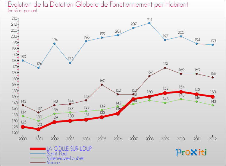 Evolution et montant de la dotation globale de fonctionnement par Habitant pour LA COLLE-SUR-LOUP et les communes proches Comparaison des dotations globales de fonctionnement par habitant pour LA COLLE-SUR-LOUP et les communes voisines