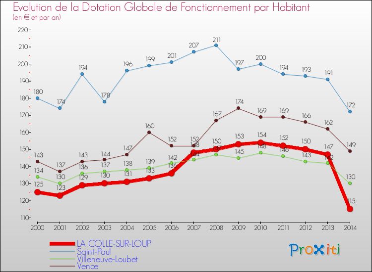 Evolution et montant de la dotation globale de fonctionnement par Habitant pour LA COLLE-SUR-LOUP et les communes proches de 2000 à 2014. Comparaison des dotations globales de fonctionnement par habitant pour LA COLLE-SUR-LOUP et les communes voisines de 2000 à 2014.