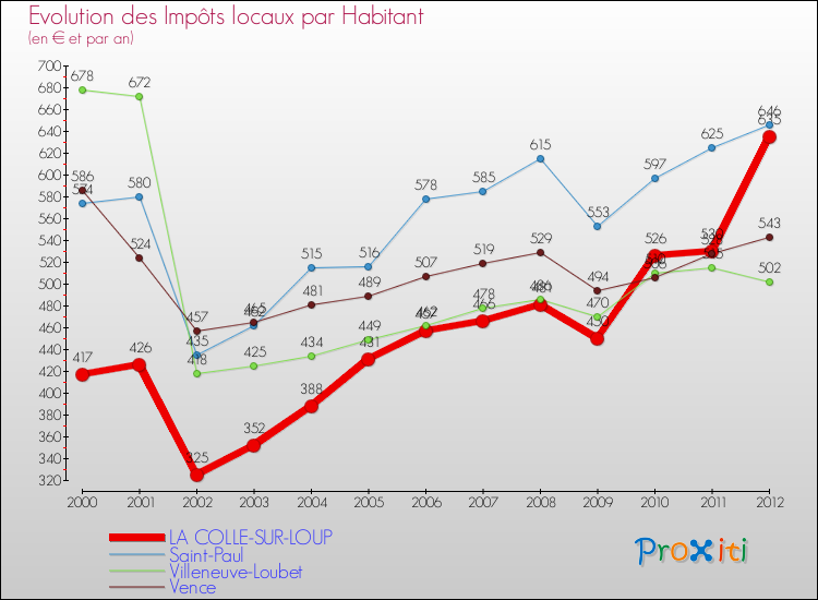 Evolution et montant des impôts locaux par Habitant pour LA COLLE-SUR-LOUP et les communes proches Comparaison des impôts locaux par habitant pour LA COLLE-SUR-LOUP et les communes voisines