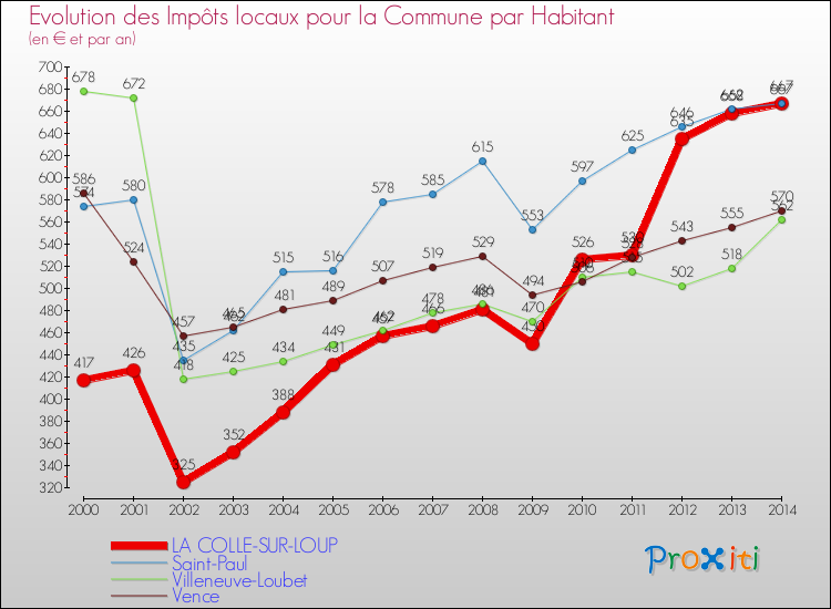 Evolution et montant des impôts locaux par Habitant pour LA COLLE-SUR-LOUP et les communes proches de 2000 à 2014 Comparaison des impôts locaux par habitant pour LA COLLE-SUR-LOUP et les communes voisines de 2000 à 2014