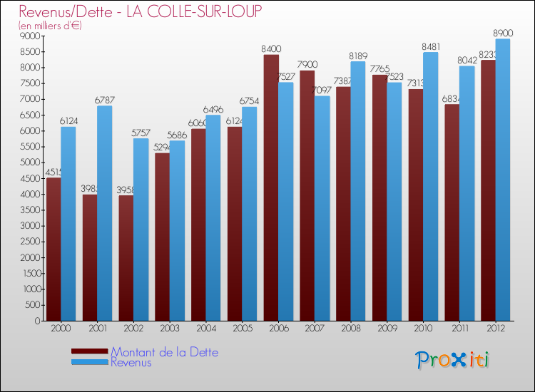 Evolution comparée de la dette et des revenus pour la commune de LA COLLE-SUR-LOUP de 2000 à 2012 Comparaison de la dette et des revenus pour LA COLLE-SUR-LOUP de 2000 à 2012