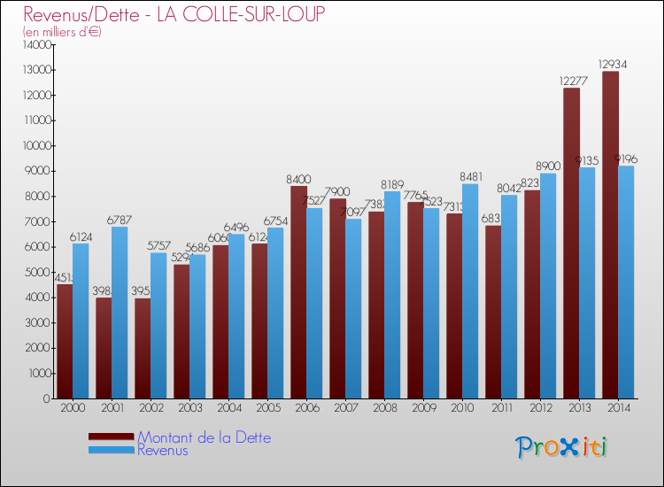 Evolution comparée de la dette et des revenus pour la commune de LA COLLE-SUR-LOUP de 2000 à 2014 Comparaison de la dette et des revenus pour LA COLLE-SUR-LOUP de 2000 à 2014