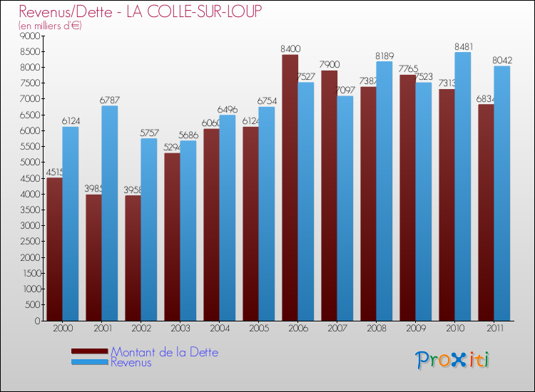 Evolution comparée de la dette et des revenus pour la commune de LA COLLE-SUR-LOUP de 2000 à 2011 Comparaison de la dette et des revenus pour LA COLLE-SUR-LOUP de 2000 à 2011