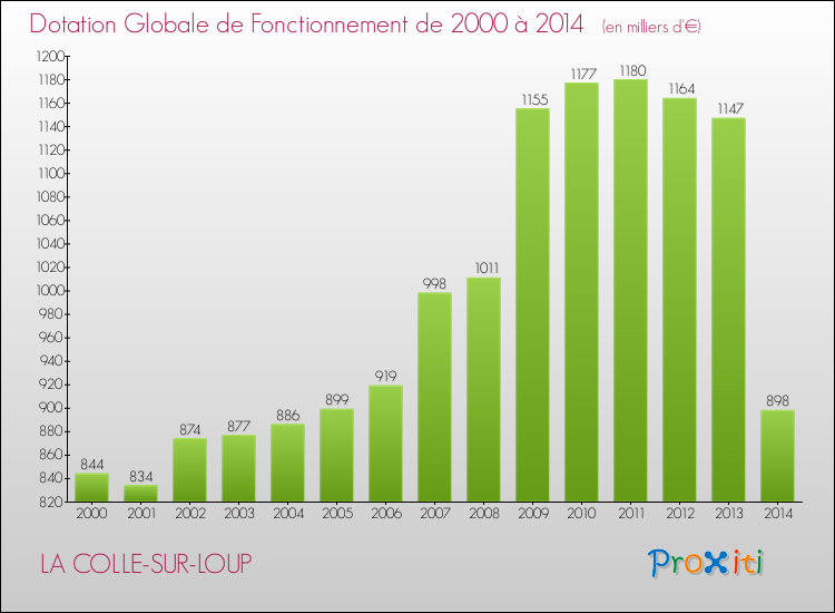 Evolution du montant de la Dotation Globale de Fonctionnement pour la commune de LA COLLE-SUR-LOUP de 2000 à 2014 Evolution du montant de la Dotation Globale de Fonctionnement pour LA COLLE-SUR-LOUP de 2000 à 2014