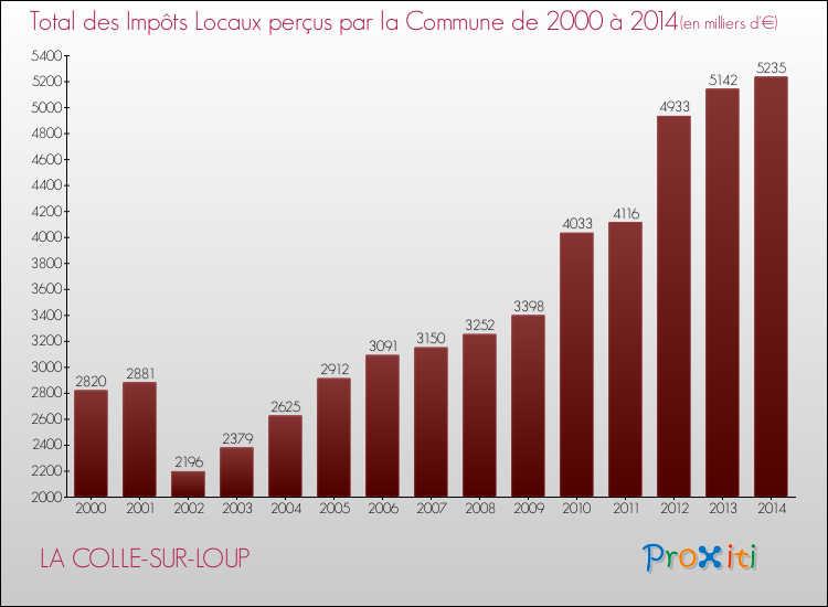 Evolution des Impôts Locaux pour la commune de LA COLLE-SUR-LOUP de 2000 à 2014 Evolution des Impôts Locaux pour LA COLLE-SUR-LOUP de 2000 à 2014