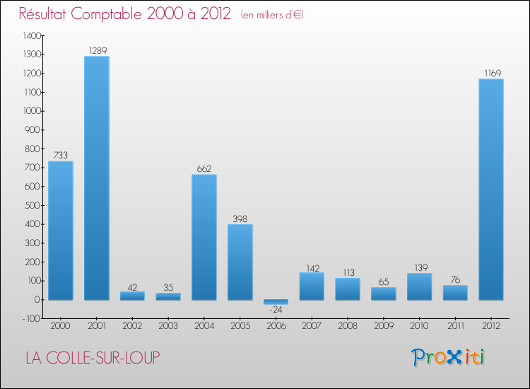 Evolution du résultat comptable pour la commune de LA COLLE-SUR-LOUP de 2000 à 2012 Evolution du résultat comptable pour LA COLLE-SUR-LOUP de 2000 à 2012
