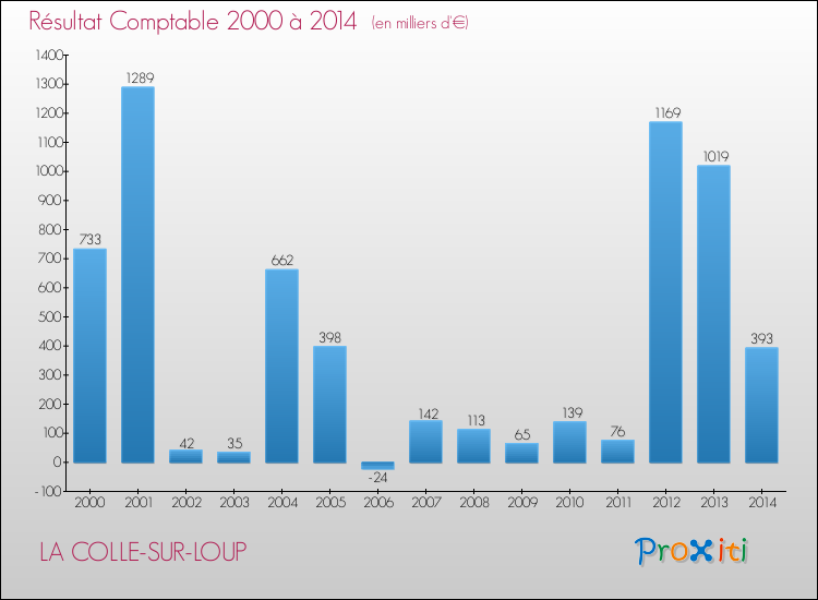Evolution du résultat comptable pour la commune de LA COLLE-SUR-LOUP de 2000 à 2014 Evolution du résultat comptable pour LA COLLE-SUR-LOUP de 2000 à 2014