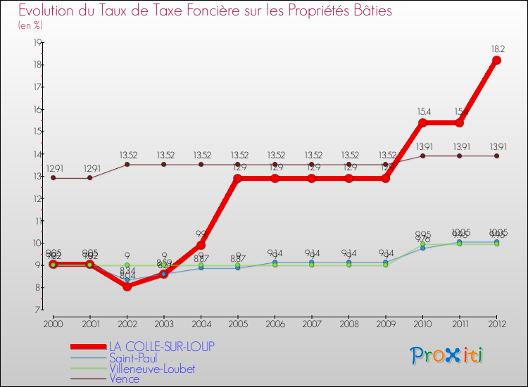 Evolution du taux de la taxe foncière sur le bati pour LA COLLE-SUR-LOUP et les communes proches de 2000 à 2012 Comparaison des taux de taxe foncière sur le bati pour LA COLLE-SUR-LOUP et les communes voisines de 2000 à 2012