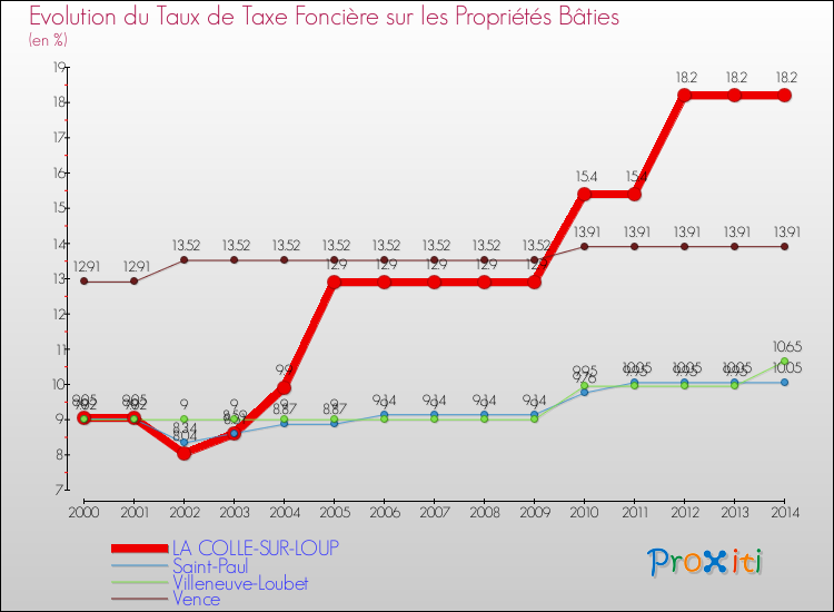Evolution du taux de la taxe foncière sur le bati pour LA COLLE-SUR-LOUP et les communes proches de 2000 à 2014 Comparaison des taux de taxe foncière sur le bati pour LA COLLE-SUR-LOUP et les communes voisines de 2000 à 2014