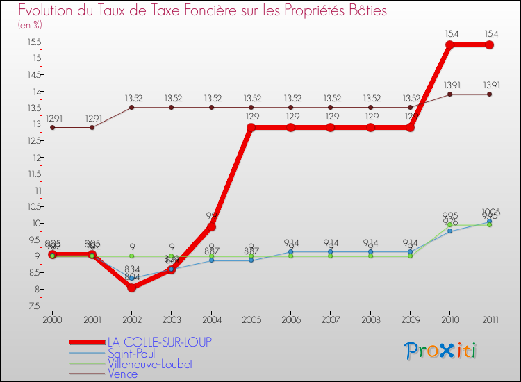 Evolution du taux de la taxe foncière sur le bati pour LA COLLE-SUR-LOUP et les communes proches Comparaison des taux de taxe foncière sur le bati pour LA COLLE-SUR-LOUP et les communes voisines