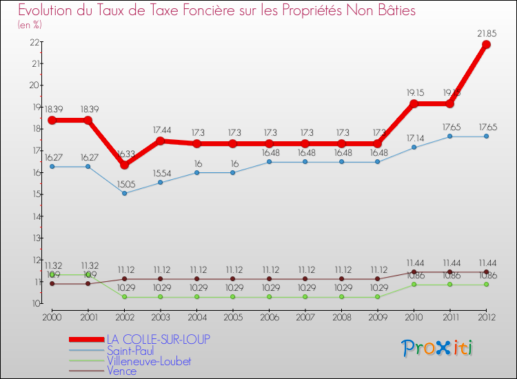 Evolution du taux de la taxe foncière sur les immeubles et terrains non batis pour LA COLLE-SUR-LOUP et les communes proches de 2000 à 2012 Comparaison des taux de la taxe foncière sur les immeubles et terrains non batis pour LA COLLE-SUR-LOUP et les communes voisines de 2000 à 2012