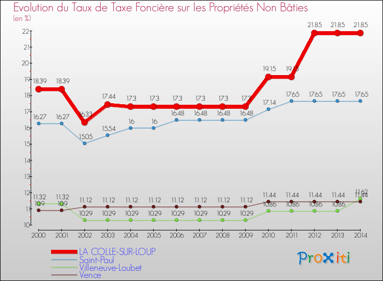 Evolution du taux de la taxe foncière sur les immeubles et terrains non batis pour LA COLLE-SUR-LOUP et les communes proches de 2000 à 2014 Comparaison des taux de la taxe foncière sur les immeubles et terrains non batis pour LA COLLE-SUR-LOUP et les communes voisines de 2000 à 2014