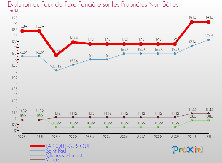 Evolution du taux de la taxe foncière sur les immeubles et terrains non batis pour LA COLLE-SUR-LOUP et les communes proches Comparaison des taux de la taxe foncière sur les immeubles et terrains non batis pour LA COLLE-SUR-LOUP et les communes voisines
