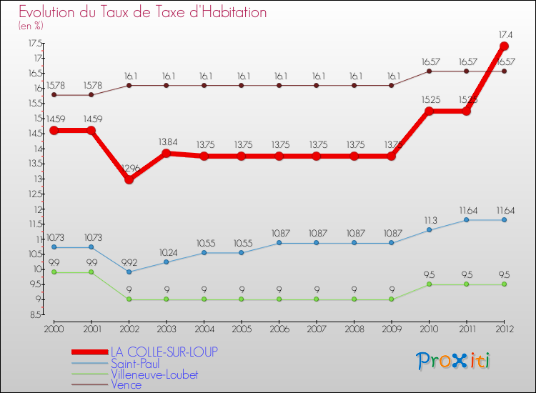 Evolution du taux de la taxe d'habitation pour LA COLLE-SUR-LOUP et les communes proches Comparaison des taux de la taxe d'habitation pour LA COLLE-SUR-LOUP et les communes voisines