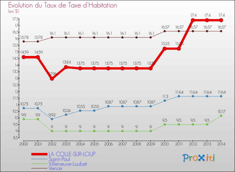 Evolution du taux de la taxe d'habitation pour LA COLLE-SUR-LOUP et les communes proches de 2000 à 2014 Comparaison des taux de la taxe d'habitation pour LA COLLE-SUR-LOUP et les communes voisines de 2000 à 2014
