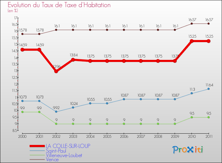 Evolution du taux de la taxe d'habitation pour LA COLLE-SUR-LOUP et les communes proches Comparaison des taux de la taxe d'habitation pour LA COLLE-SUR-LOUP et les communes voisines