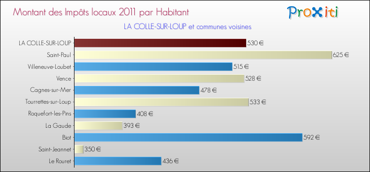 Montant des impôts locaux par Habitant pour LA COLLE-SUR-LOUP et les communes proches Comparaison des impôts locaux par habitant pour LA COLLE-SUR-LOUP et les communes voisines