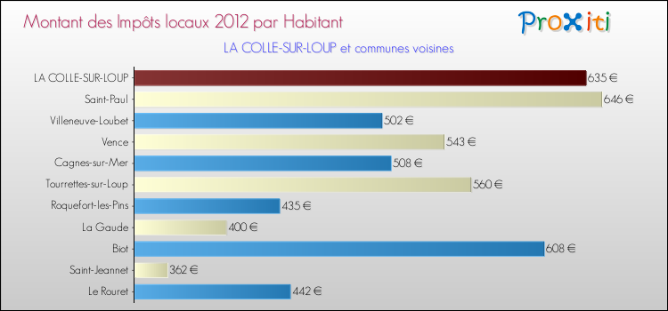 Montant des impôts locaux par Habitant pour LA COLLE-SUR-LOUP et les communes proches Comparaison des impôts locaux par habitant pour LA COLLE-SUR-LOUP et les communes voisines