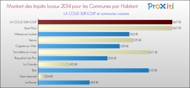 Montant des impôts locaux par Habitant pour LA COLLE-SUR-LOUP et les communes proches en 2014 Comparaison des impôts locaux par habitant pour LA COLLE-SUR-LOUP et les communes voisines en 2014