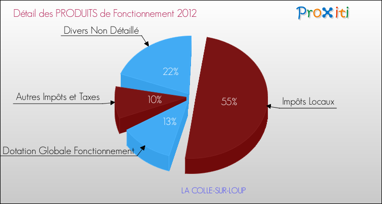 Décomposition du Budget de Fonctionnement 2012 de la commune de LA COLLE-SUR-LOUP Budget de Fonctionnement 2012 pour la commune de LA COLLE-SUR-LOUP