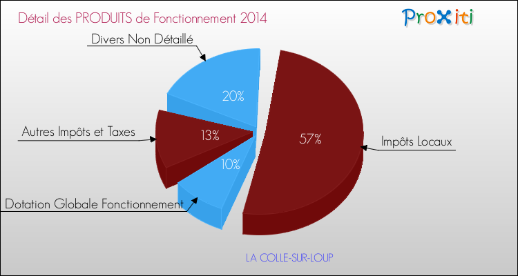 Décomposition du Budget de Fonctionnement 2014 de la commune de LA COLLE-SUR-LOUP Budget de Fonctionnement 2014 pour la commune de LA COLLE-SUR-LOUP