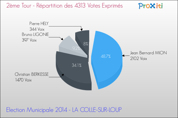 Répartition des votes exprimés au 2ème Tour des Elections Municipales 2014 de la commune de LA COLLE-SUR-LOUP Elections Municipales 2014 - Répartition des votes exprimés au 2ème Tour pour la commune de LA COLLE-SUR-LOUP