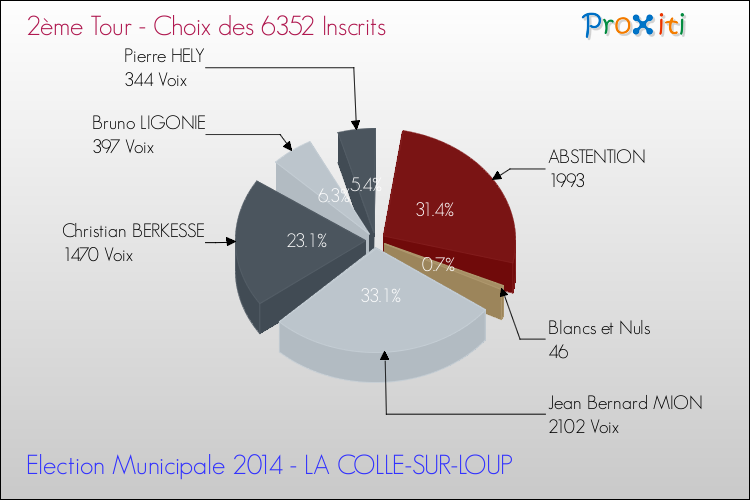 Résultats par rapport aux inscrits au 2ème Tour des Elections Municipales 2014 de la commune de LA COLLE-SUR-LOUP Elections Municipales 2014 - Résultats par rapport aux inscrits au 2ème Tour pour la commune de LA COLLE-SUR-LOUP
