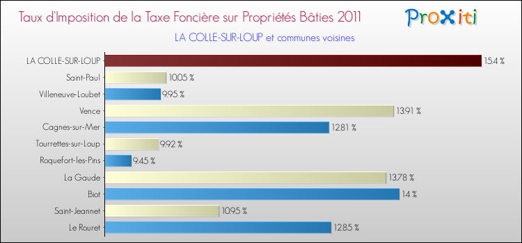 Taux d'imposition de la taxe foncière sur le bati 2011 pour LA COLLE-SUR-LOUP et les communes proches Comparaison des taux d'imposition de la taxe foncière sur le bati 2011 pour LA COLLE-SUR-LOUP et les communes voisines