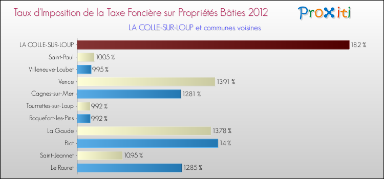 Taux d'imposition de la taxe foncière sur le bati 2012 pour LA COLLE-SUR-LOUP et les communes proches Comparaison des taux d'imposition de la taxe foncière sur le bati 2012 pour LA COLLE-SUR-LOUP et les communes voisines