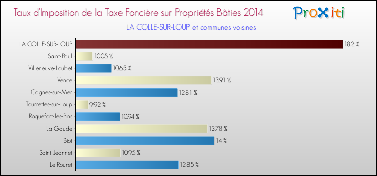 Taux d'imposition de la taxe foncière sur le bati 2014 pour LA COLLE-SUR-LOUP et les communes proches Comparaison des taux d'imposition de la taxe foncière sur le bati 2014 pour LA COLLE-SUR-LOUP et les communes voisines