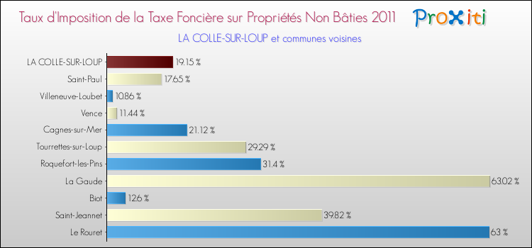 Taux d'imposition de la taxe foncière sur les immeubles et terrains non batis 2011 pour LA COLLE-SUR-LOUP et les communes proches Comparaison des taux d'imposition de la taxe foncière sur les immeubles et terrains non batis 2011 pour LA COLLE-SUR-LOUP et les communes voisines