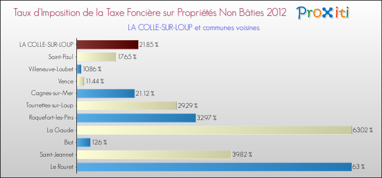 Taux d'imposition de la taxe foncière sur les immeubles et terrains non batis 2012 pour LA COLLE-SUR-LOUP et les communes proches Comparaison des taux d'imposition de la taxe foncière sur les immeubles et terrains non batis 2012 pour LA COLLE-SUR-LOUP et les communes voisines