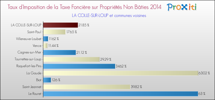 Taux d'imposition de la taxe foncière sur les immeubles et terrains non batis 2014 pour LA COLLE-SUR-LOUP et les communes proches Comparaison des taux d'imposition de la taxe foncière sur les immeubles et terrains non batis 2014 pour LA COLLE-SUR-LOUP et les communes voisines