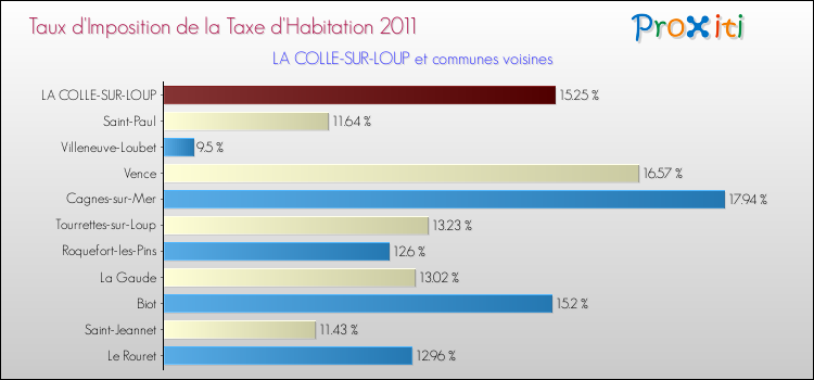 Taux d'imposition de la taxe d'habitation 2011 pour LA COLLE-SUR-LOUP et les communes proches Comparaison des taux d'imposition de la taxe d'habitation 2011 pour LA COLLE-SUR-LOUP et les communes voisines