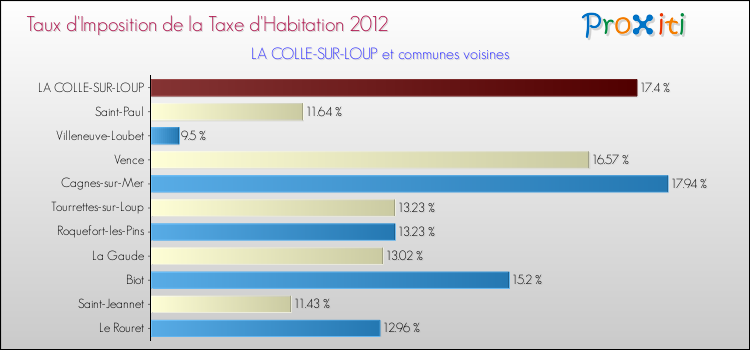 Taux d'imposition de la taxe d'habitation 2012 pour LA COLLE-SUR-LOUP et les communes proches Comparaison des taux d'imposition de la taxe d'habitation 2012 pour LA COLLE-SUR-LOUP et les communes voisines