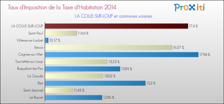 Taux d'imposition de la taxe d'habitation 2014 pour LA COLLE-SUR-LOUP et les communes proches Comparaison des taux d'imposition de la taxe d'habitation 2014 pour LA COLLE-SUR-LOUP et les communes voisines