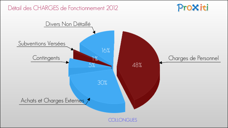 Décomposition des Charges de Fonctionnement 2012 de la commune de COLLONGUES Charges de Fonctionnement 2012 pour la commune de COLLONGUES