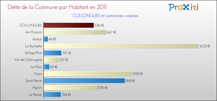 Dette par habitant de la commune en 2011 pour COLLONGUES et les communes proches Comparaison de la dette par habitant de la commune en 2011 pour COLLONGUES et les communes voisines