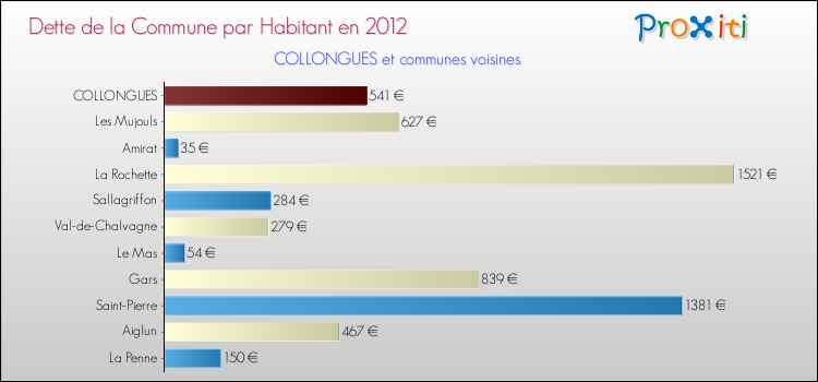 Dette par habitant de la commune en 2012 pour COLLONGUES et les communes proches Comparaison de la dette par habitant de la commune en 2012 pour COLLONGUES et les communes voisines