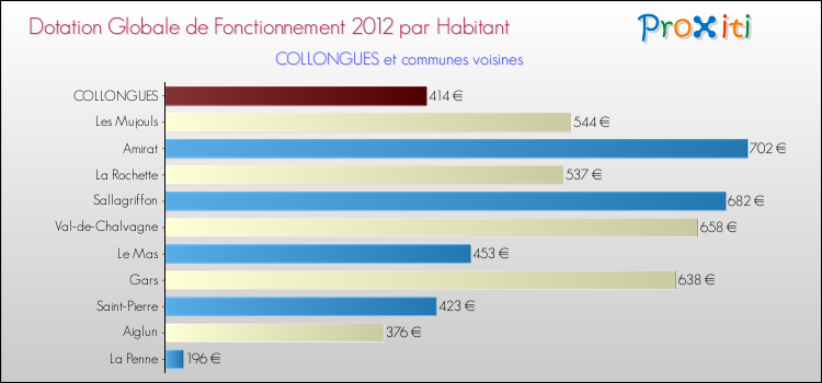 Montant des dotations globales de fonctionnement DGF par Habitant pour COLLONGUES et les communes proches Comparaison des des dotations globales de fonctionnement DGF par habitant pour COLLONGUES et les communes voisines