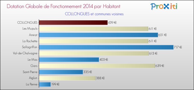 Montant des dotations globales de fonctionnement DGF par Habitant pour COLLONGUES et les communes proches en 2014. Comparaison des des dotations globales de fonctionnement DGF par habitant pour COLLONGUES et les communes voisines en 2014.