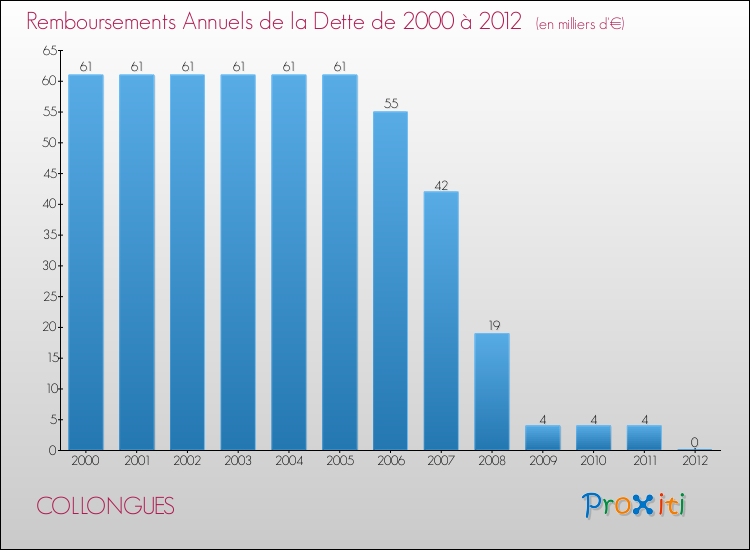 Evolution de l'annuité de la dette pour la commune de COLLONGUES de 2000 à 2012 Annuités de la dette pour COLLONGUES de 2000 à 2012