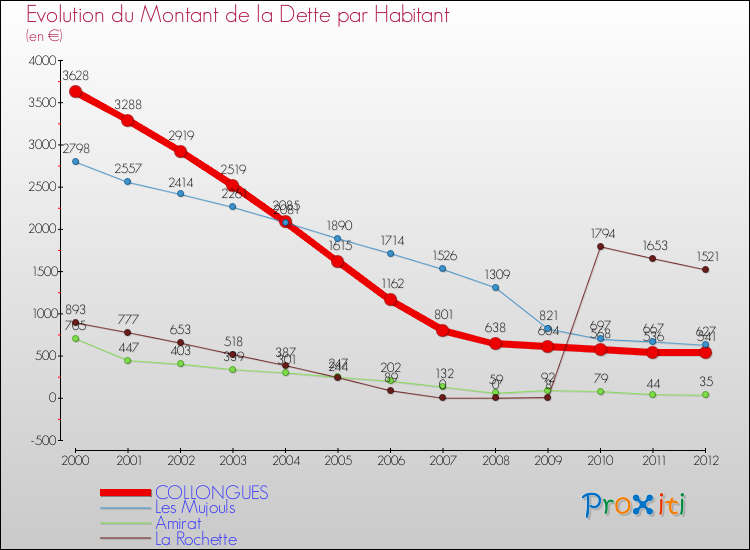 Evolution de la dette par habitant pour la commune de COLLONGUES et les communes proches de 2000 à 2012 Comparaison de la dette par habitant pour COLLONGUES et les communes voisines de 2000 à 2012