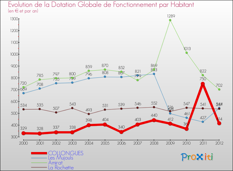 Evolution et montant de la dotation globale de fonctionnement par Habitant pour COLLONGUES et les communes proches Comparaison des dotations globales de fonctionnement par habitant pour COLLONGUES et les communes voisines