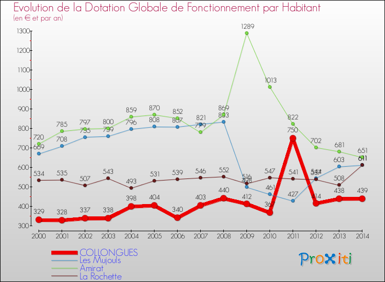 Evolution et montant de la dotation globale de fonctionnement par Habitant pour COLLONGUES et les communes proches de 2000 à 2014. Comparaison des dotations globales de fonctionnement par habitant pour COLLONGUES et les communes voisines de 2000 à 2014.