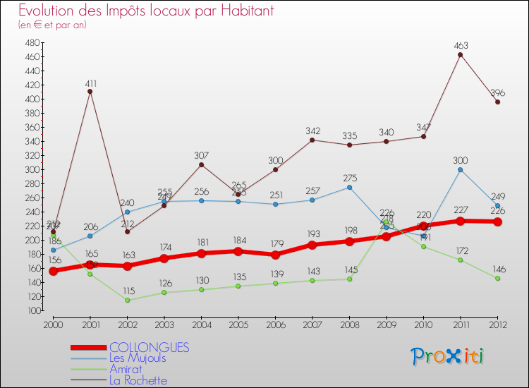 Evolution et montant des impôts locaux par Habitant pour COLLONGUES et les communes proches Comparaison des impôts locaux par habitant pour COLLONGUES et les communes voisines