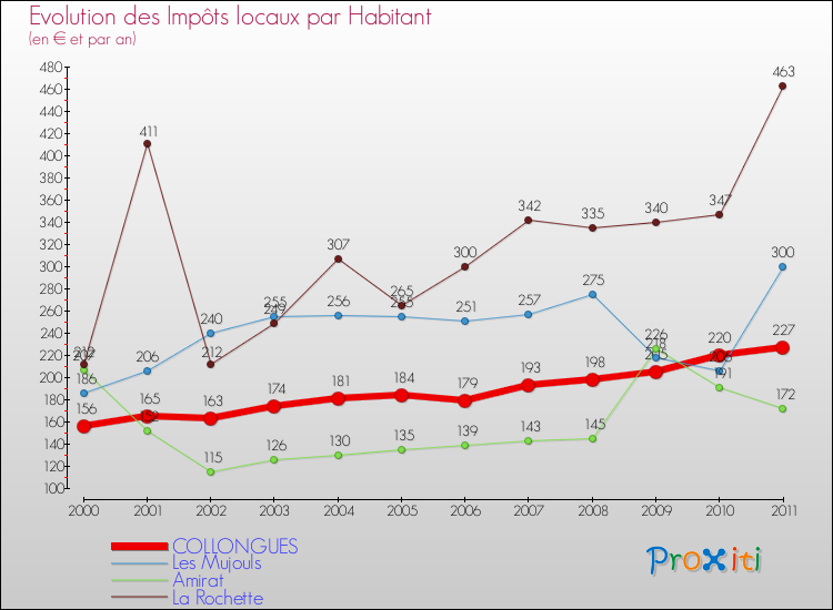 Evolution et montant des impôts locaux par Habitant pour COLLONGUES et les communes proches Comparaison des impôts locaux par habitant pour COLLONGUES et les communes voisines