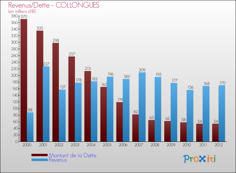 Evolution comparée de la dette et des revenus pour la commune de COLLONGUES de 2000 à 2012 Comparaison de la dette et des revenus pour COLLONGUES de 2000 à 2012